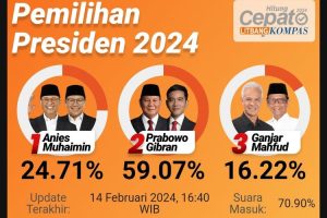 FINAL! Hasil Quick Count Pilpres 2024 1 Putaran